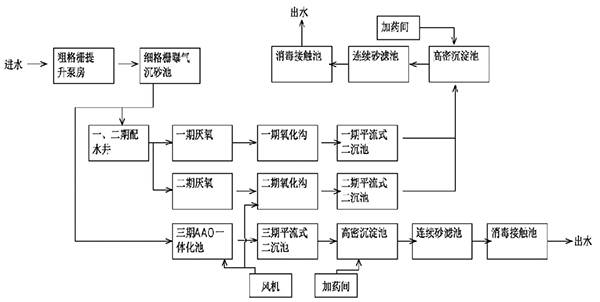 蘇州市吳中城區(qū)污水處理廠填料案例主體流程圖